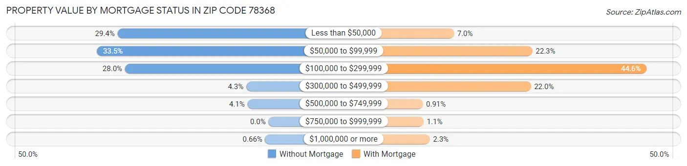 Property Value by Mortgage Status in Zip Code 78368