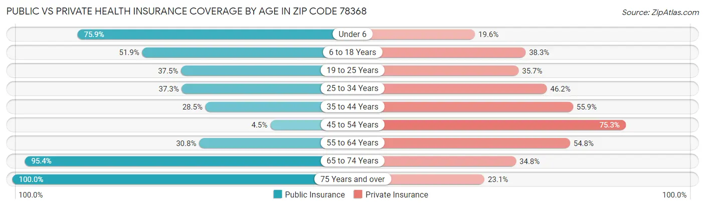 Public vs Private Health Insurance Coverage by Age in Zip Code 78368