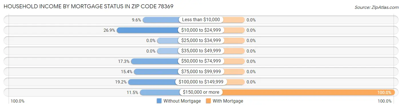 Household Income by Mortgage Status in Zip Code 78369