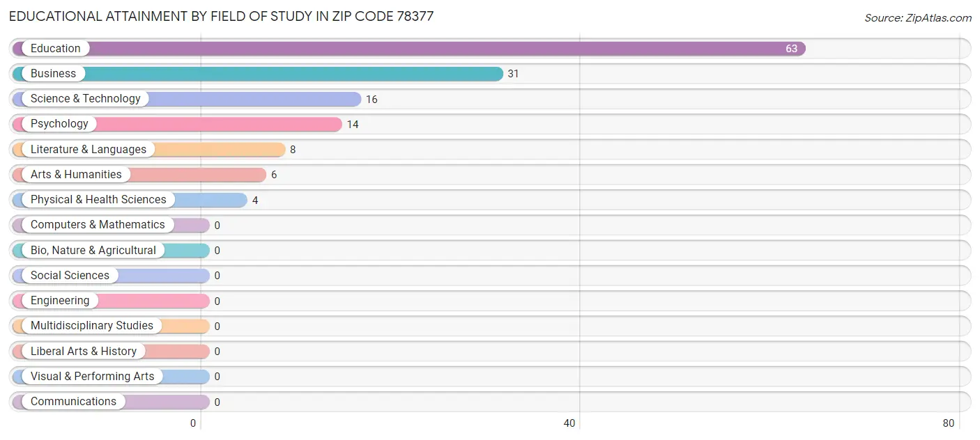 Educational Attainment by Field of Study in Zip Code 78377