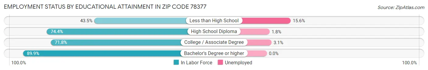 Employment Status by Educational Attainment in Zip Code 78377
