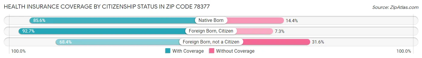 Health Insurance Coverage by Citizenship Status in Zip Code 78377