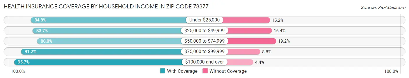 Health Insurance Coverage by Household Income in Zip Code 78377