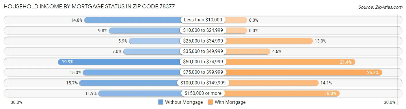 Household Income by Mortgage Status in Zip Code 78377