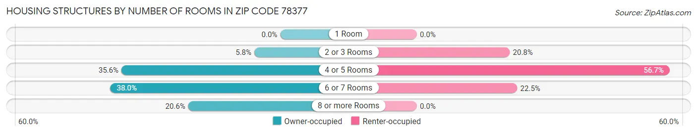 Housing Structures by Number of Rooms in Zip Code 78377