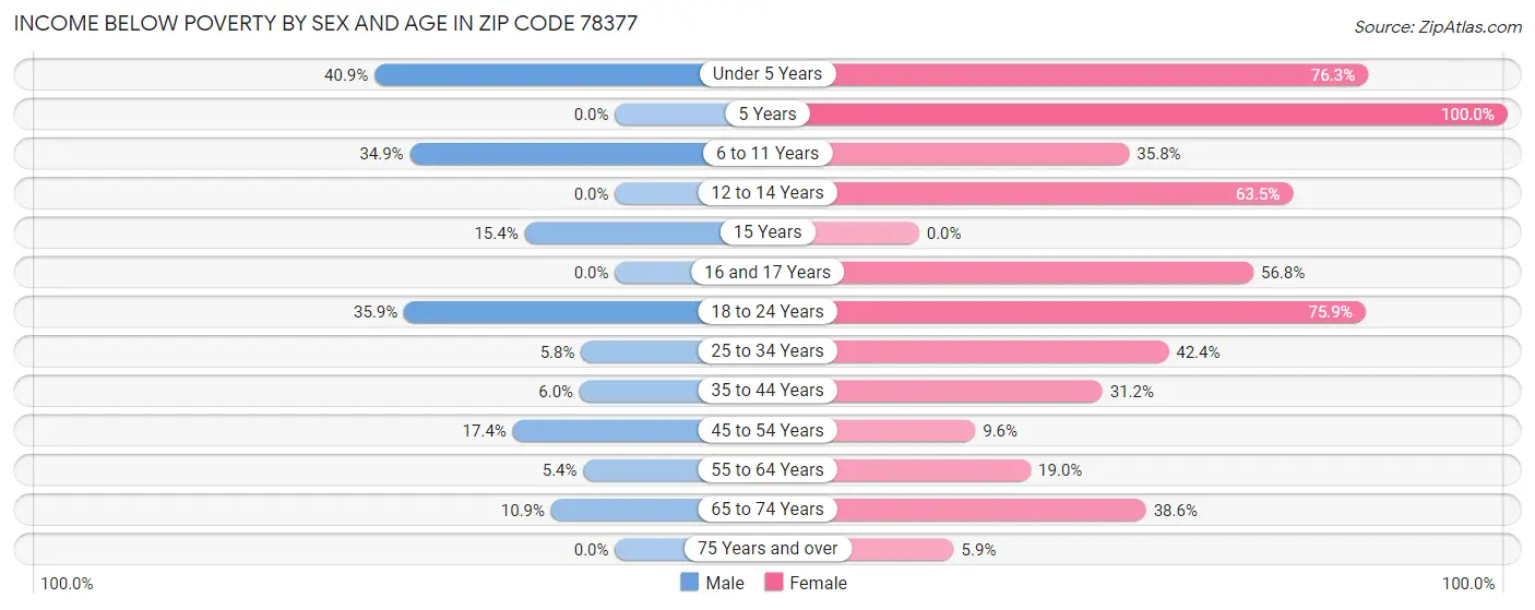 Income Below Poverty by Sex and Age in Zip Code 78377