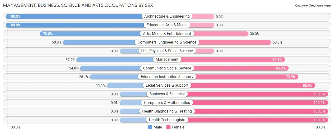 Management, Business, Science and Arts Occupations by Sex in Zip Code 78377
