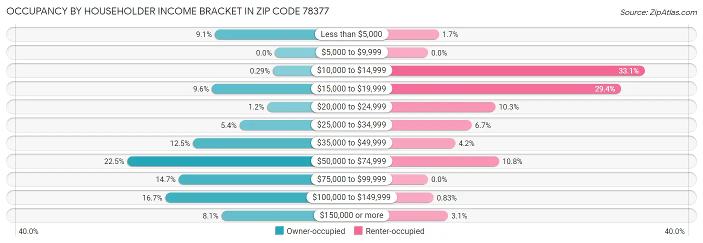 Occupancy by Householder Income Bracket in Zip Code 78377