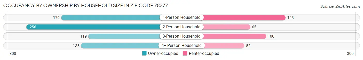 Occupancy by Ownership by Household Size in Zip Code 78377