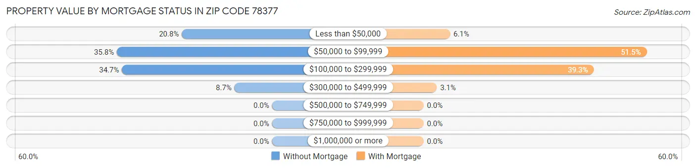 Property Value by Mortgage Status in Zip Code 78377