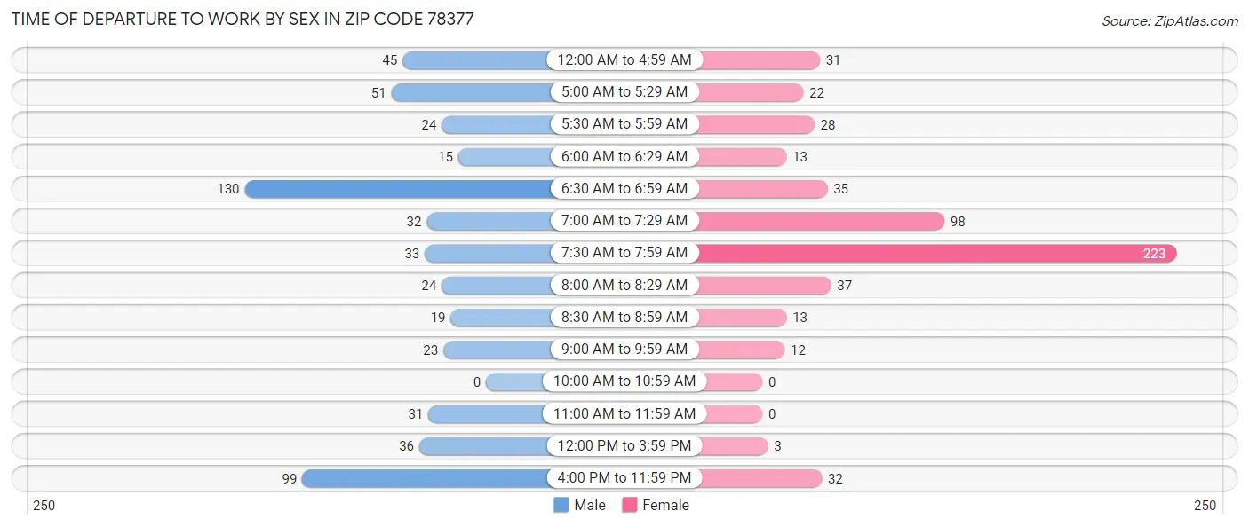 Time of Departure to Work by Sex in Zip Code 78377
