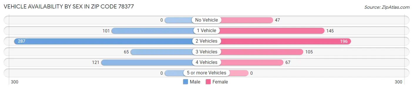 Vehicle Availability by Sex in Zip Code 78377