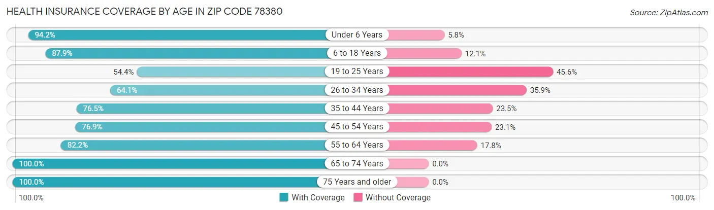 Health Insurance Coverage by Age in Zip Code 78380