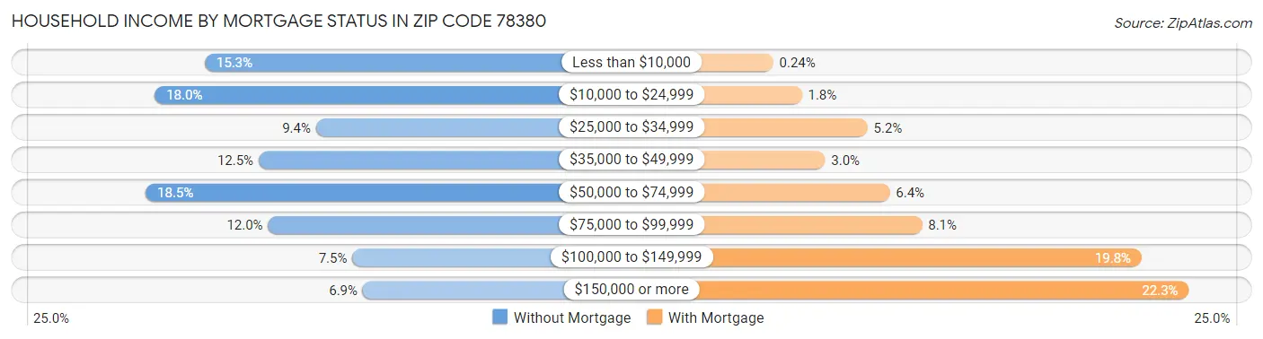 Household Income by Mortgage Status in Zip Code 78380