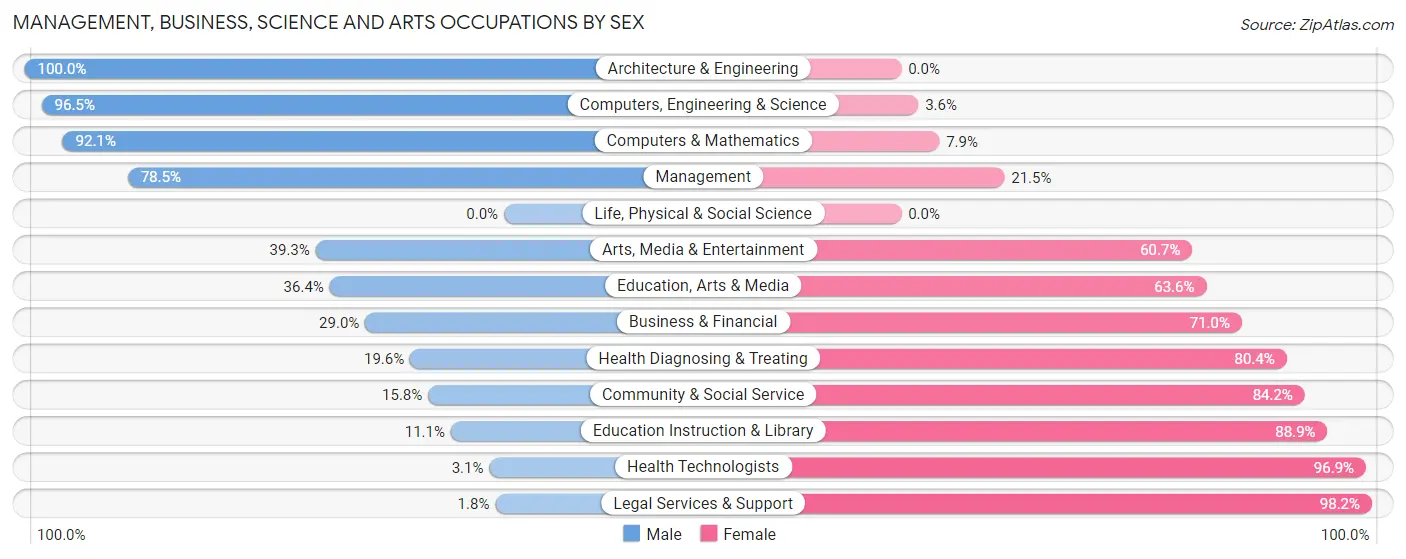 Management, Business, Science and Arts Occupations by Sex in Zip Code 78380