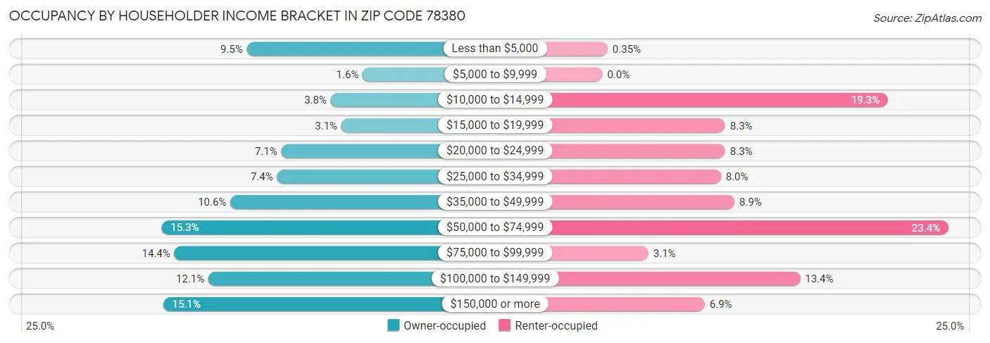 Occupancy by Householder Income Bracket in Zip Code 78380