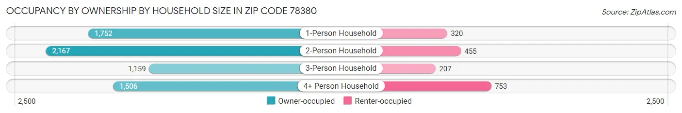 Occupancy by Ownership by Household Size in Zip Code 78380