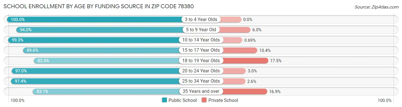 School Enrollment by Age by Funding Source in Zip Code 78380