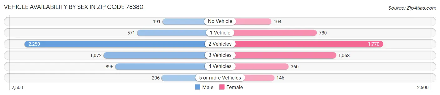 Vehicle Availability by Sex in Zip Code 78380
