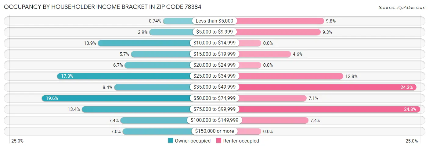 Occupancy by Householder Income Bracket in Zip Code 78384