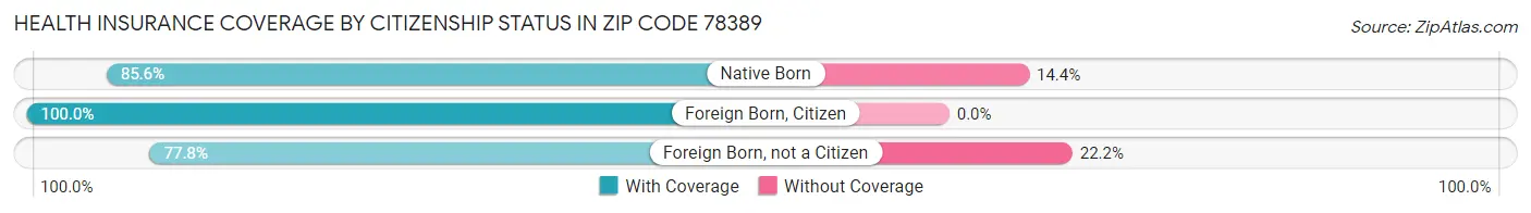 Health Insurance Coverage by Citizenship Status in Zip Code 78389