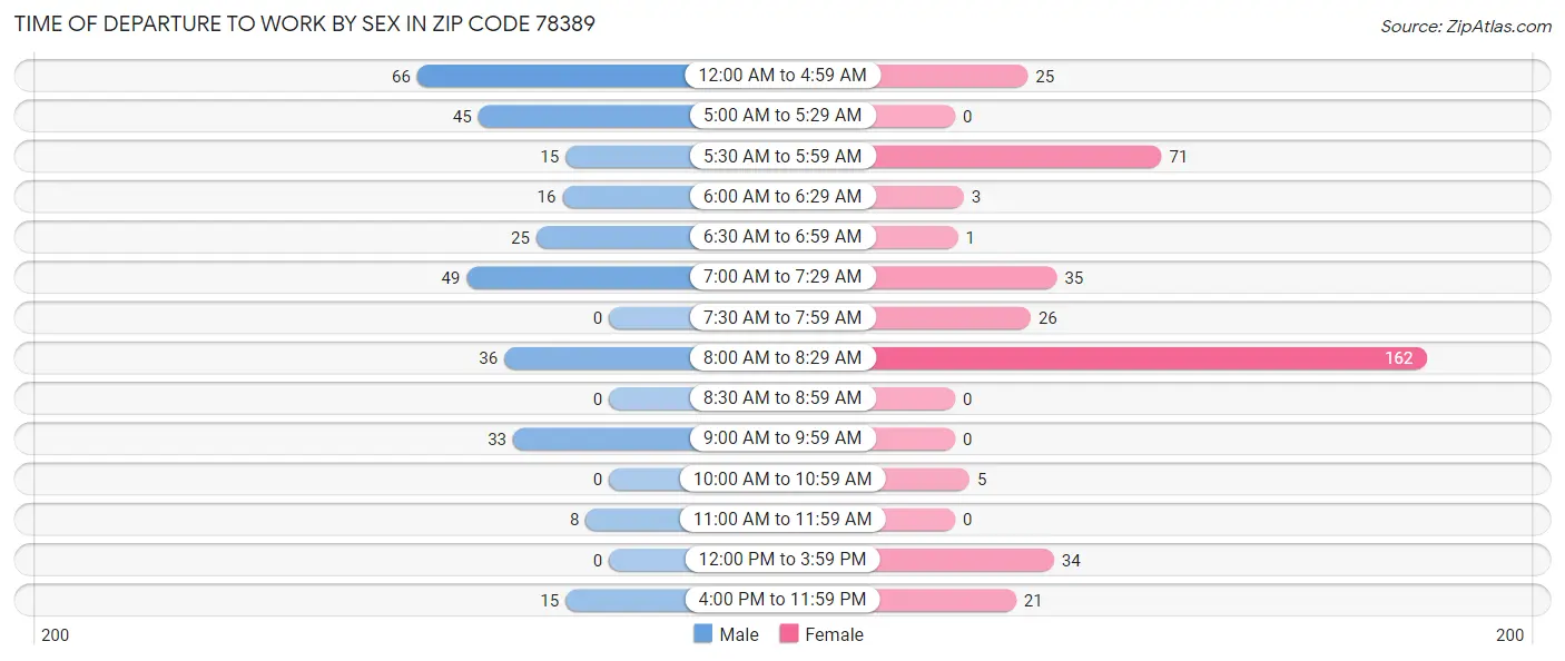 Time of Departure to Work by Sex in Zip Code 78389
