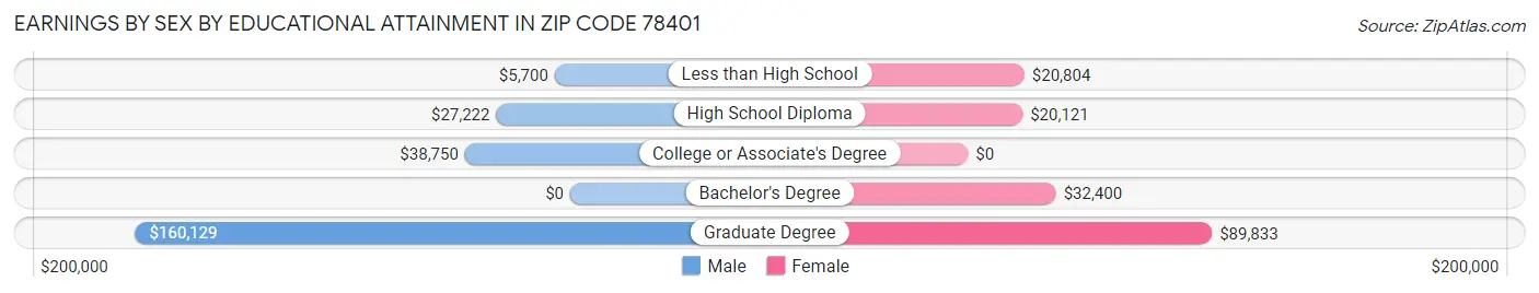 Earnings by Sex by Educational Attainment in Zip Code 78401