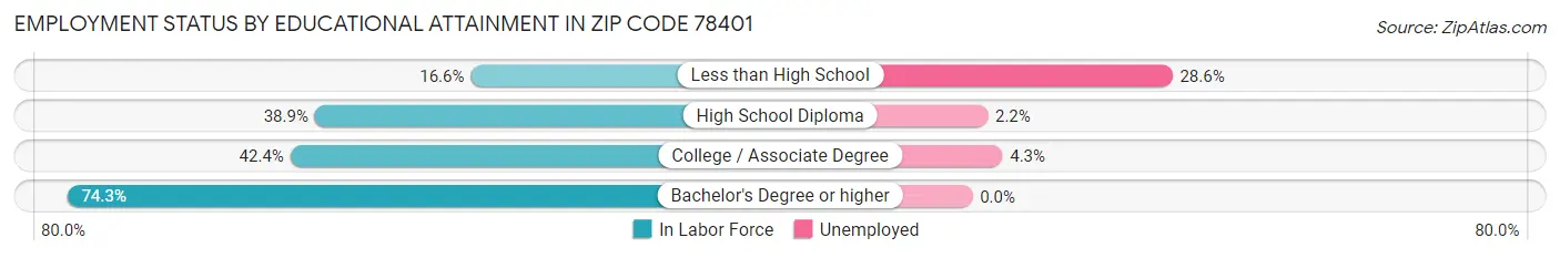 Employment Status by Educational Attainment in Zip Code 78401