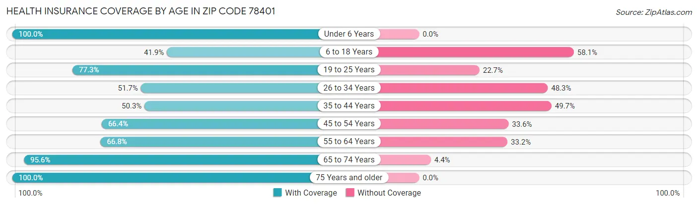 Health Insurance Coverage by Age in Zip Code 78401