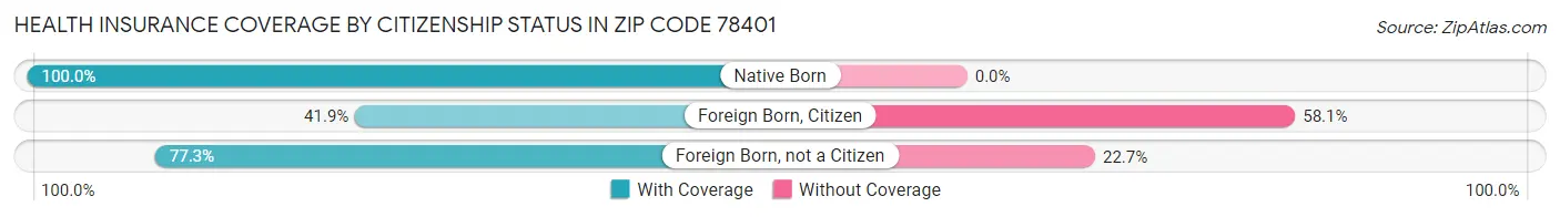 Health Insurance Coverage by Citizenship Status in Zip Code 78401
