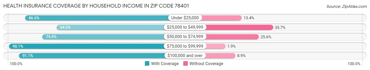 Health Insurance Coverage by Household Income in Zip Code 78401