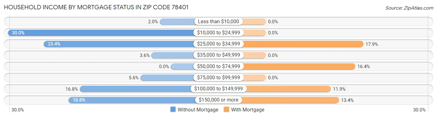 Household Income by Mortgage Status in Zip Code 78401