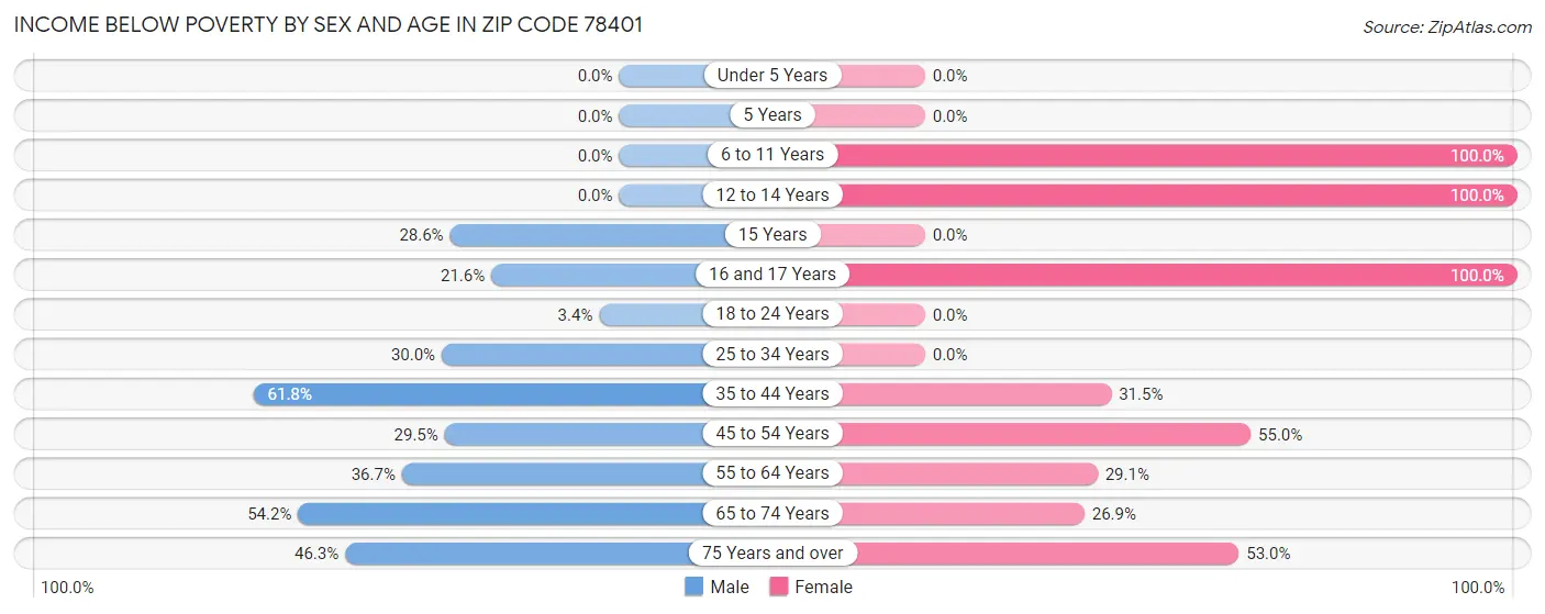 Income Below Poverty by Sex and Age in Zip Code 78401