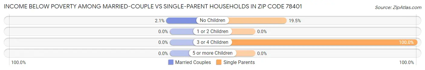 Income Below Poverty Among Married-Couple vs Single-Parent Households in Zip Code 78401