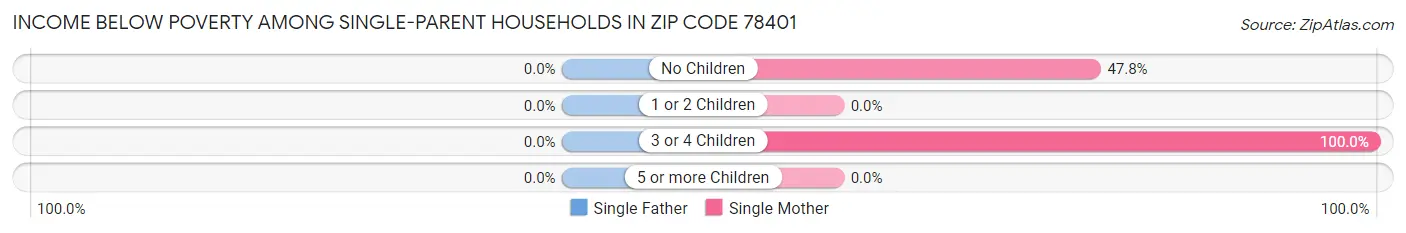 Income Below Poverty Among Single-Parent Households in Zip Code 78401