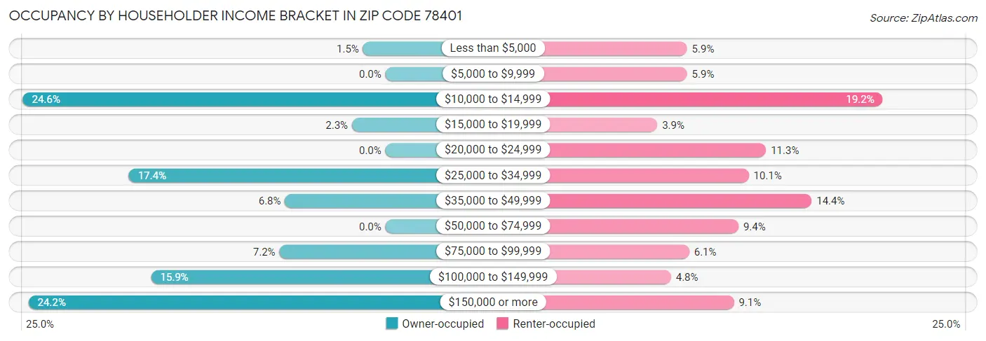 Occupancy by Householder Income Bracket in Zip Code 78401