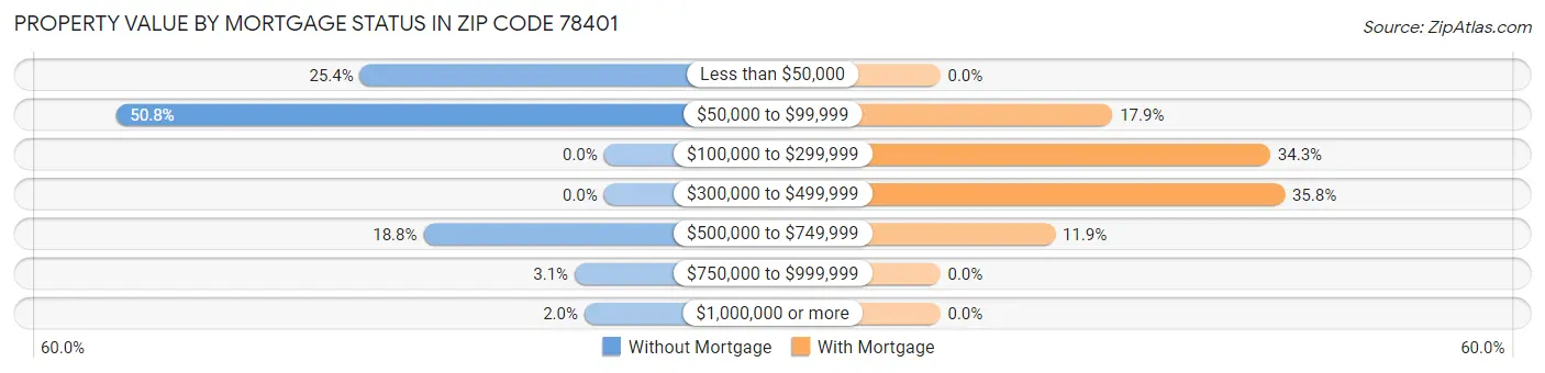 Property Value by Mortgage Status in Zip Code 78401