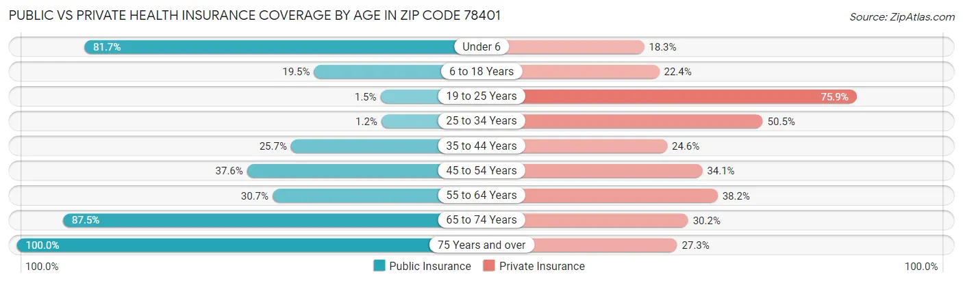 Public vs Private Health Insurance Coverage by Age in Zip Code 78401