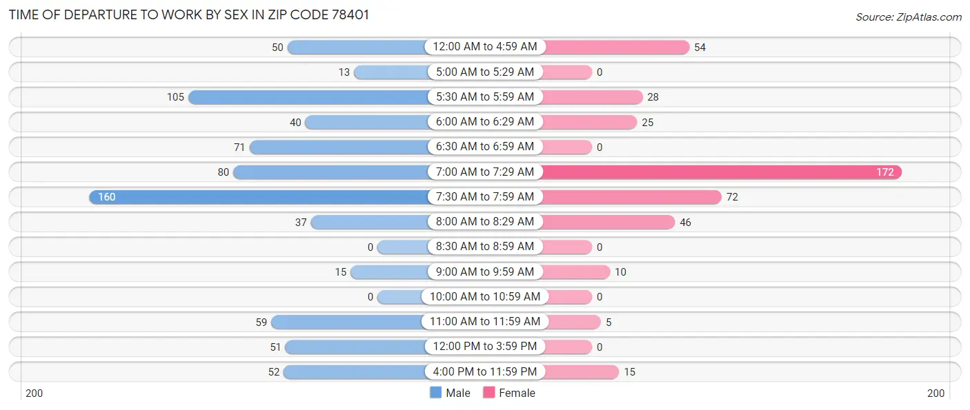 Time of Departure to Work by Sex in Zip Code 78401