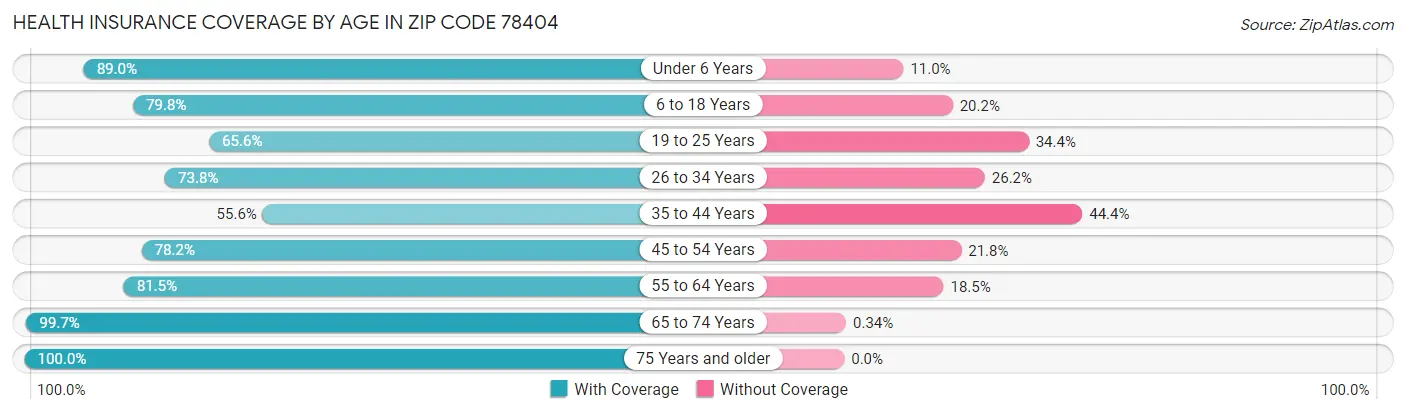 Health Insurance Coverage by Age in Zip Code 78404