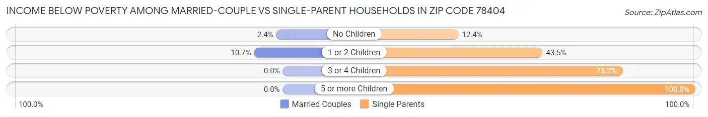 Income Below Poverty Among Married-Couple vs Single-Parent Households in Zip Code 78404