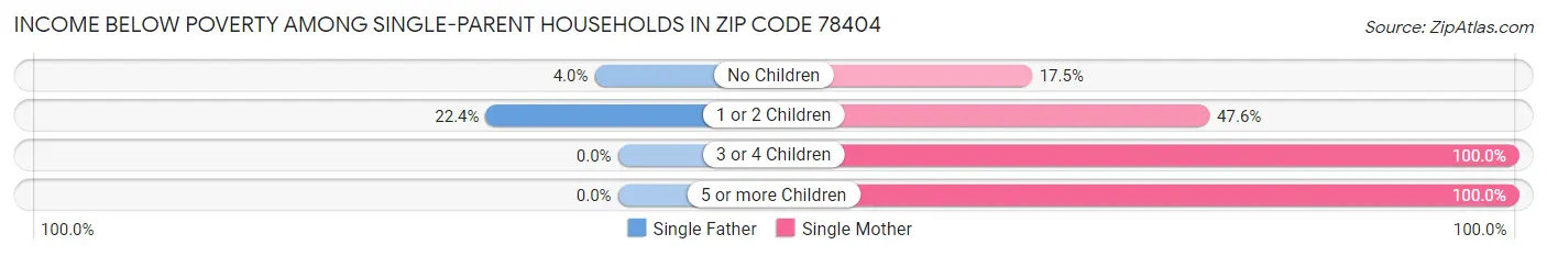 Income Below Poverty Among Single-Parent Households in Zip Code 78404