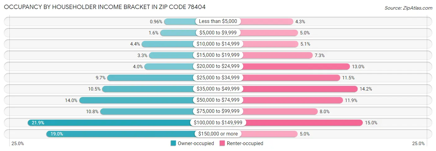 Occupancy by Householder Income Bracket in Zip Code 78404