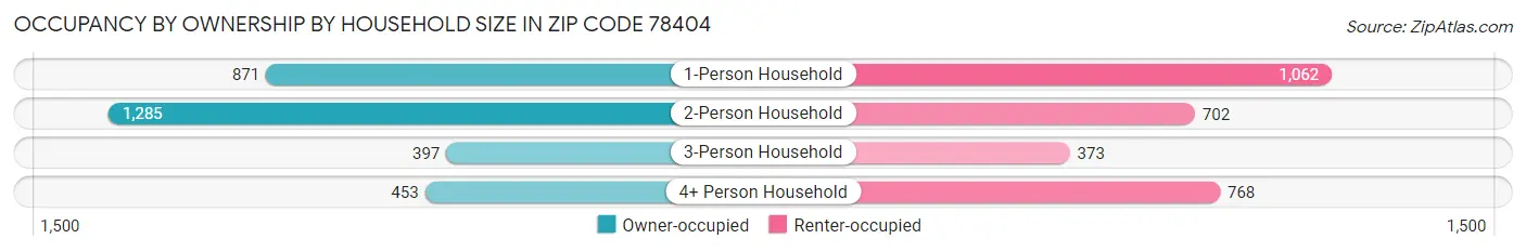 Occupancy by Ownership by Household Size in Zip Code 78404