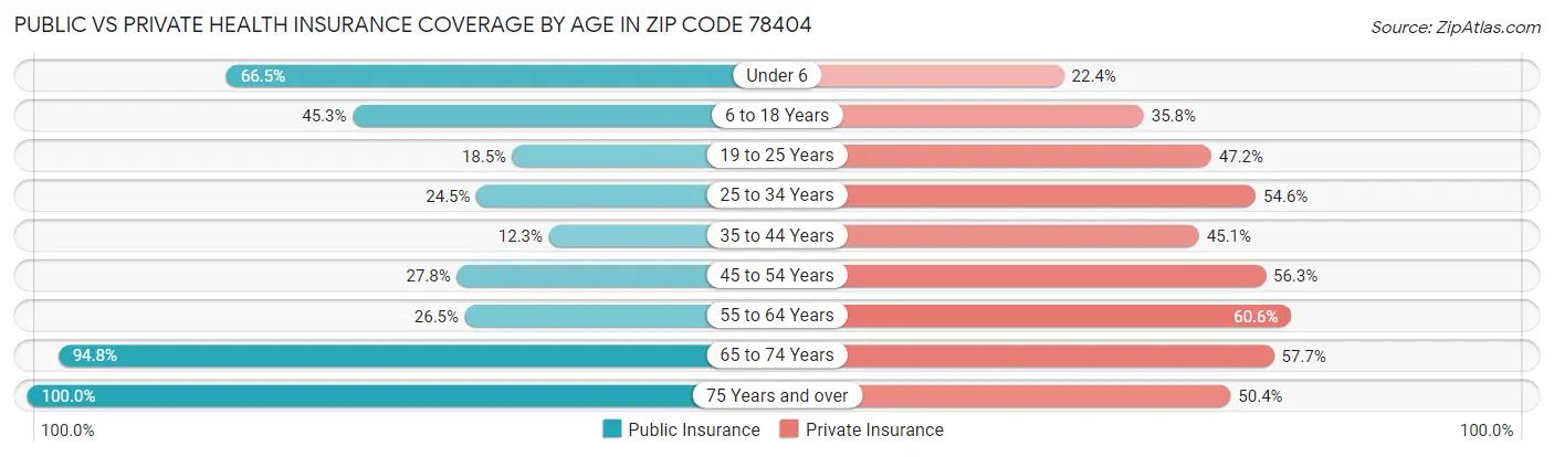 Public vs Private Health Insurance Coverage by Age in Zip Code 78404