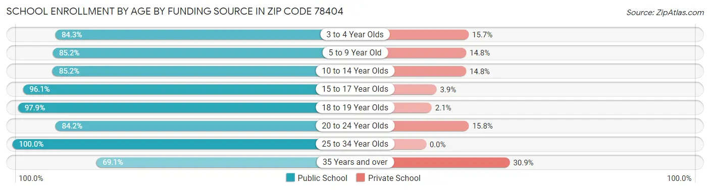 School Enrollment by Age by Funding Source in Zip Code 78404