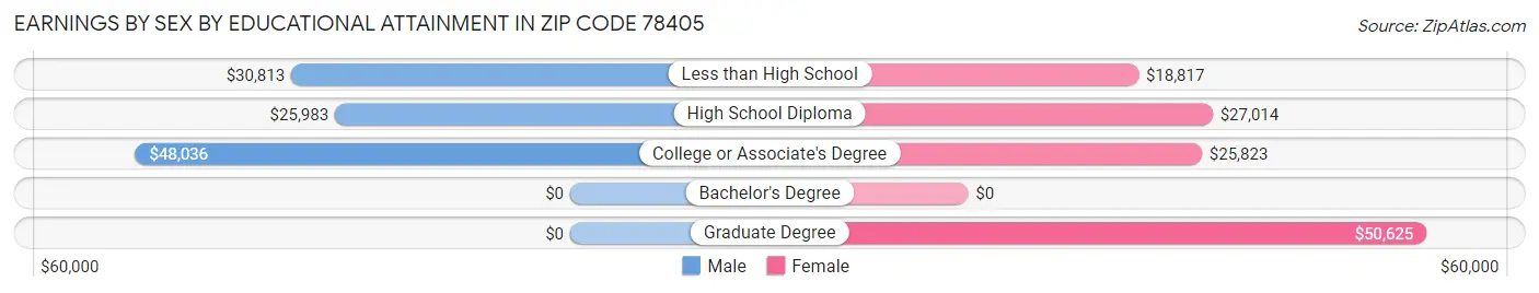 Earnings by Sex by Educational Attainment in Zip Code 78405