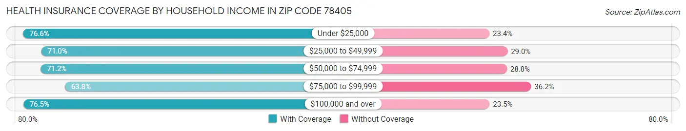 Health Insurance Coverage by Household Income in Zip Code 78405