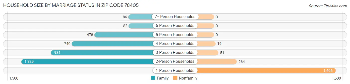 Household Size by Marriage Status in Zip Code 78405