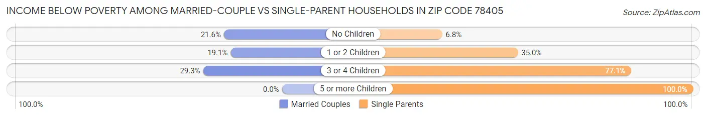 Income Below Poverty Among Married-Couple vs Single-Parent Households in Zip Code 78405